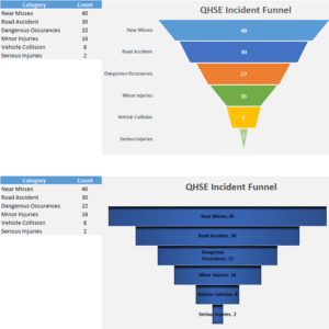 Incident funnel Chart