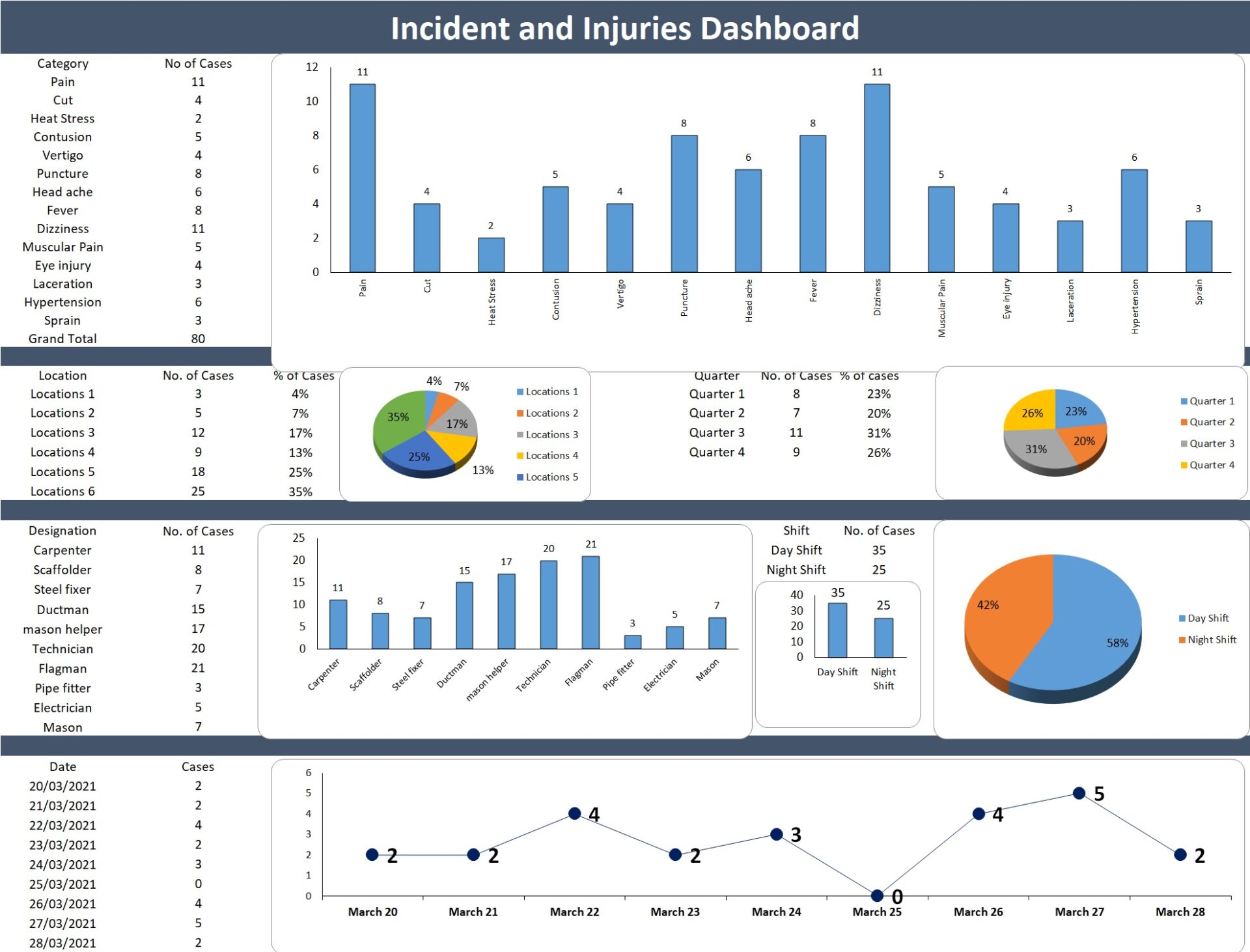 Incident and Injuries Dashboard
