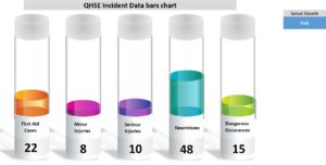 QHSE Incident Data bars chart
