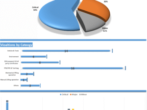 QHSE Violation Dashboard