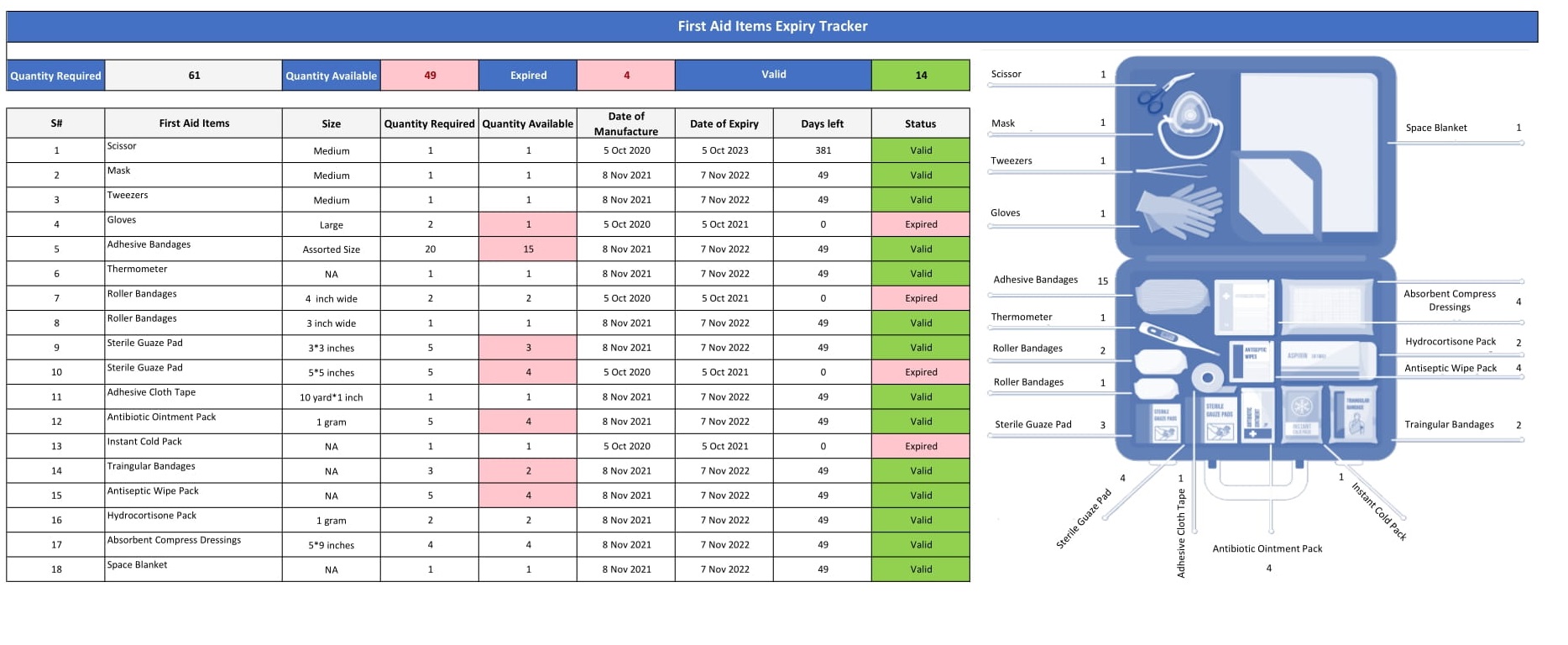 First Aid Items Expiry Tracker