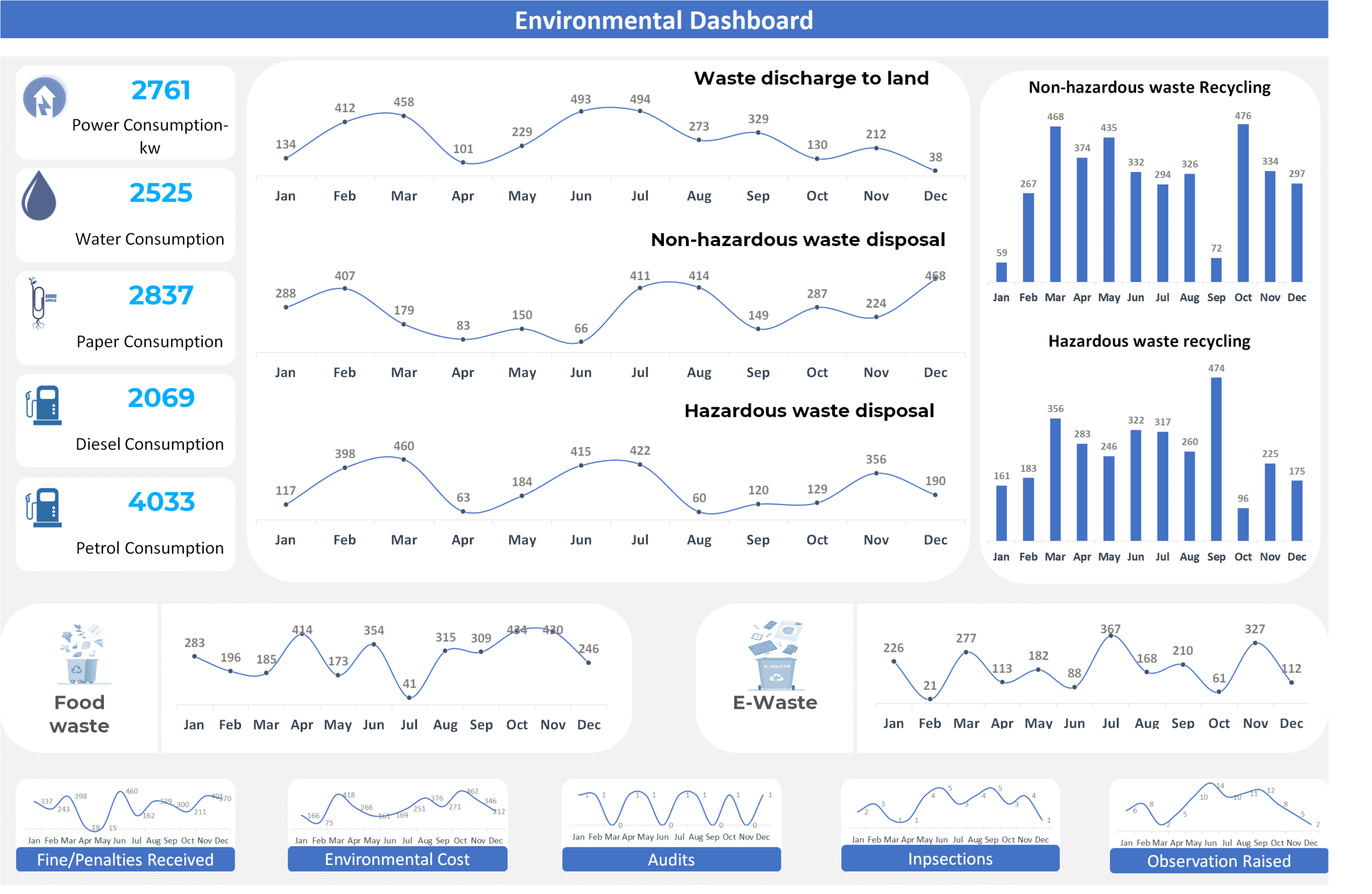 Environmental Dashboard
