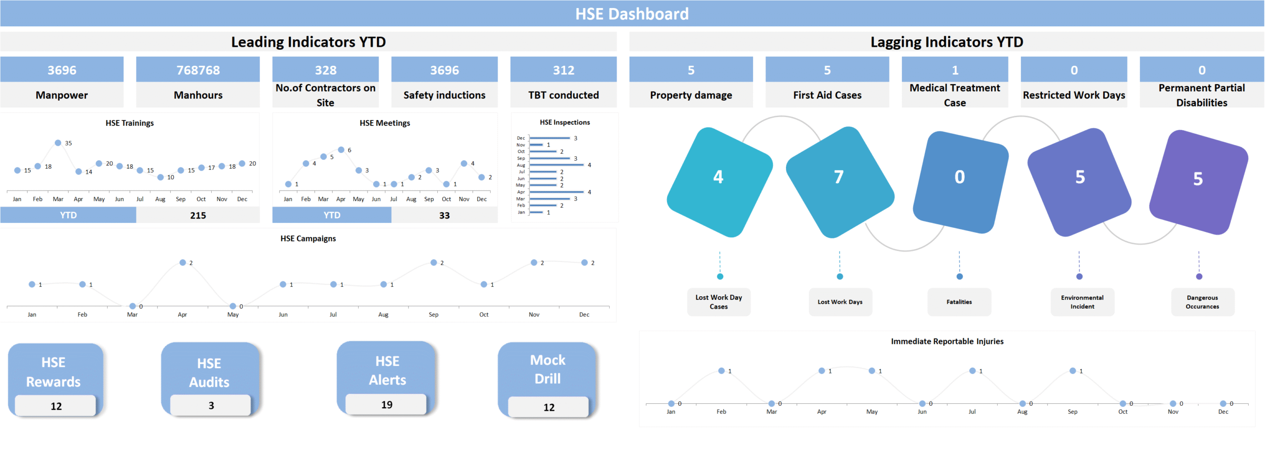 Leading and Lagging HSE Dashboard