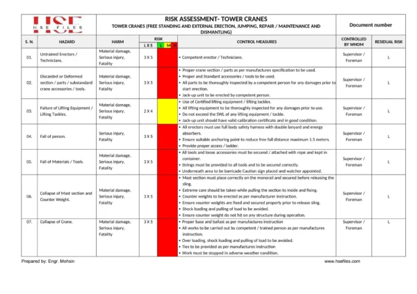 Tower Cranes-Risk Assessment