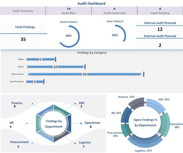 Audit Dashboard Audit Dashboard