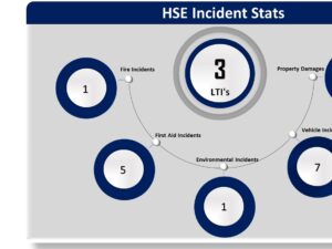 HSE Incident Stats
