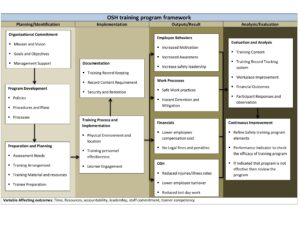 OHS training program framework