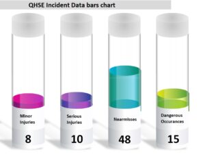 QHSE Incident Data bars chart