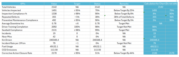 Fleet & Equipment Safety Dashboard